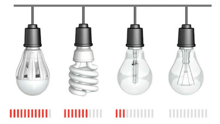 Electricity savings with different types of lamps